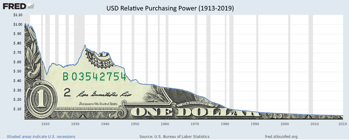 dollar inflation calculator