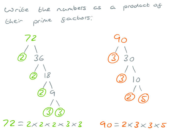 greatest common factor of 72 and 90