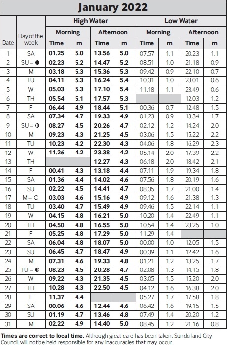 tide times sunderland