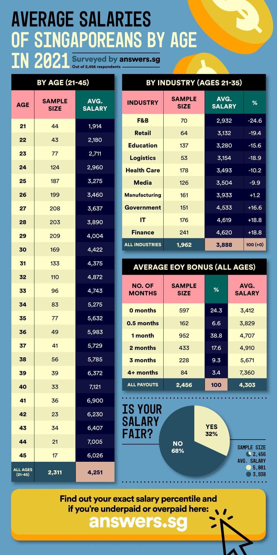 singapore salary per month