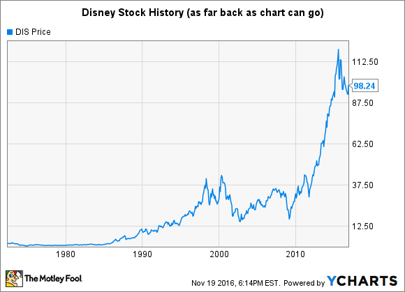 disney stock highest price