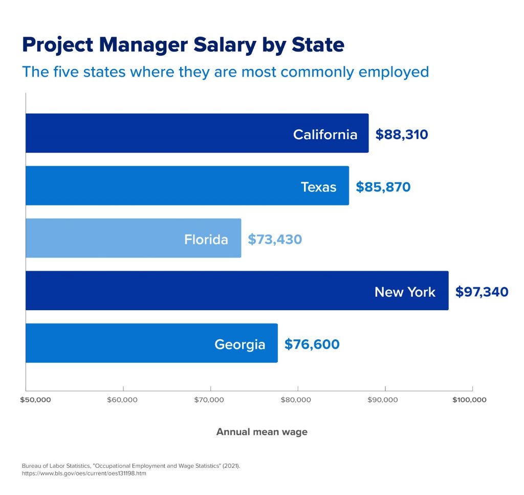 it project manager salary