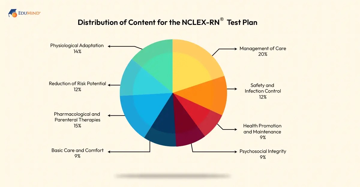 2019 nclex rn test plan
