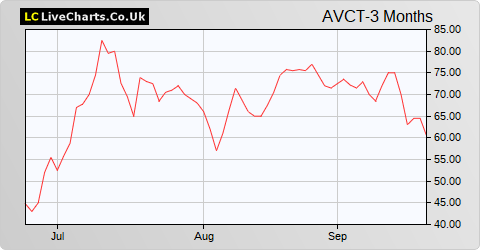 avct share price