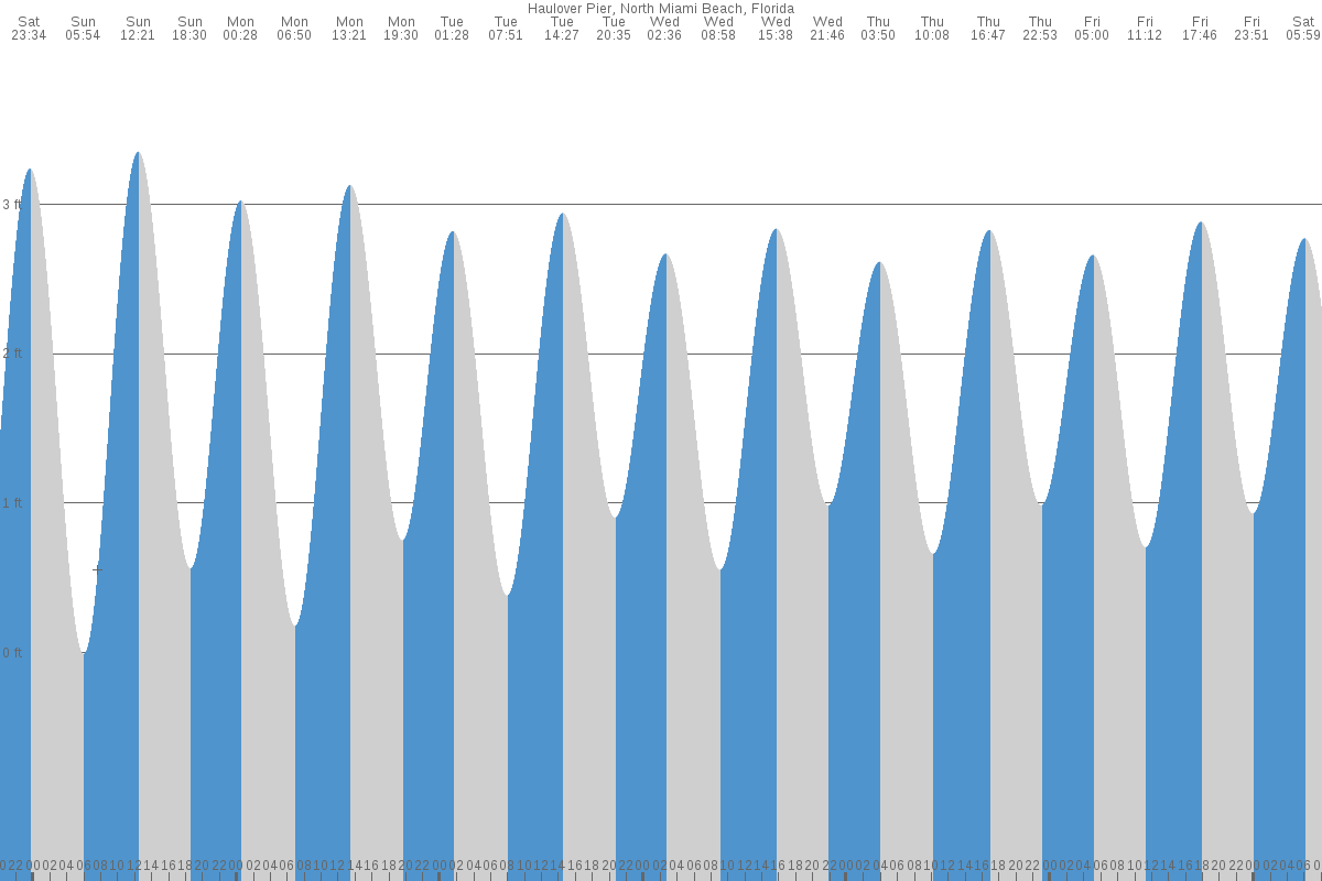 tide chart haulover