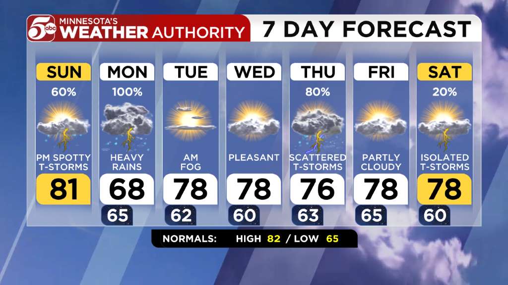 minneapolis hourly weather forecast