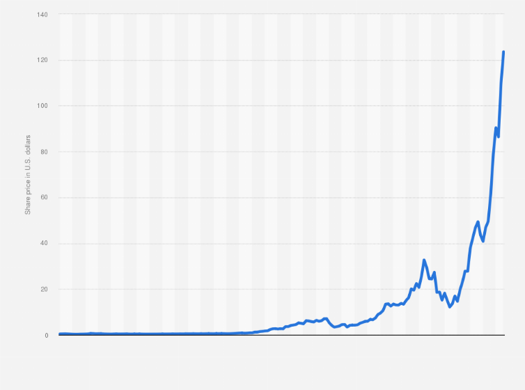 nividia share price