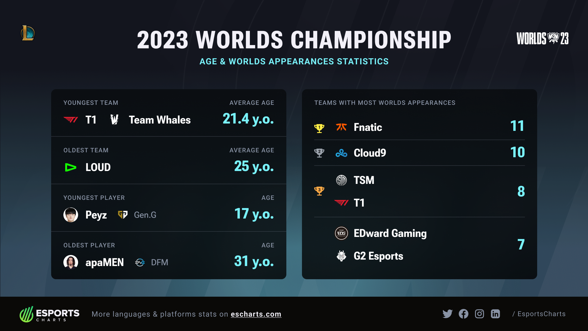 average age of lol players