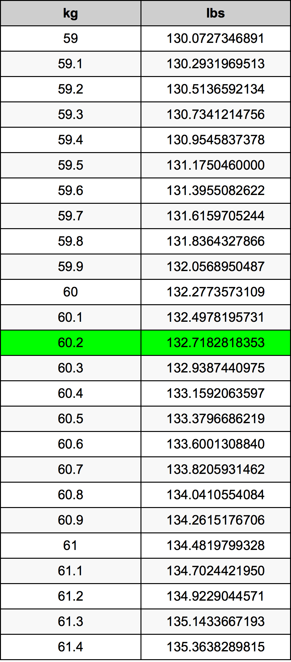 60.2 kg to lbs