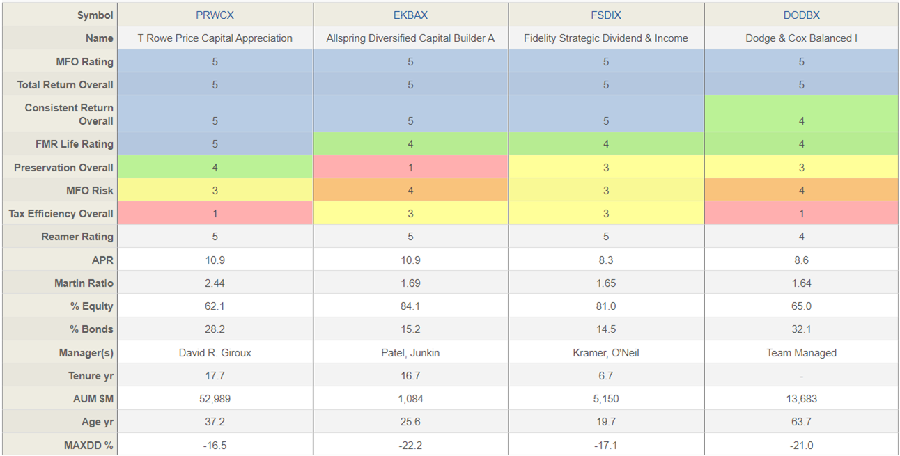 t rowe price capital appreciation