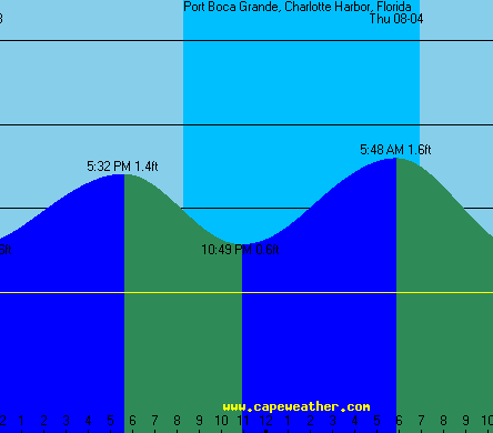 tide chart for boca grande