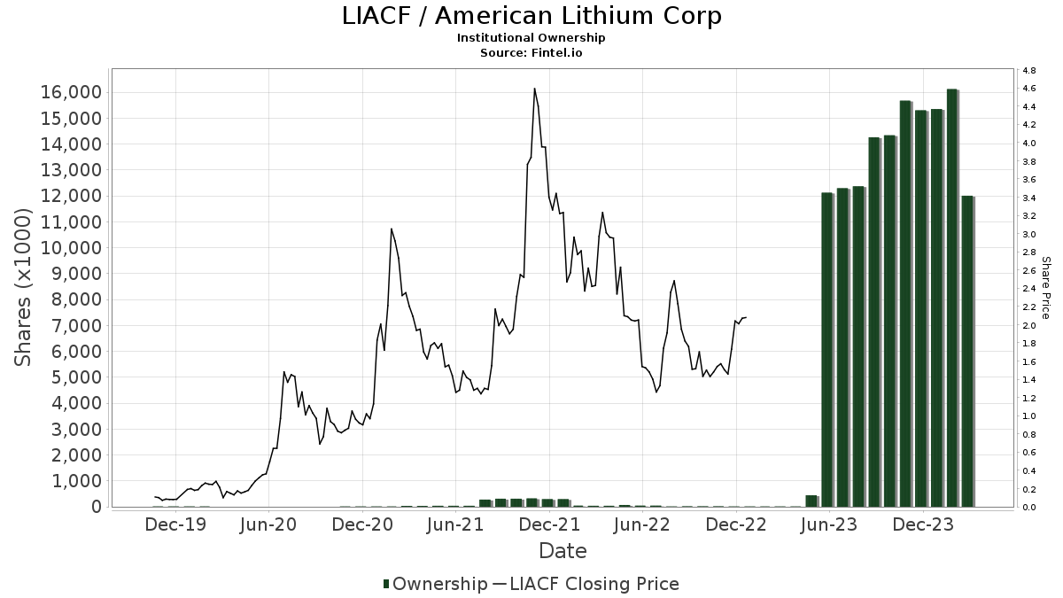 american lithium stock