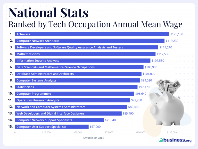 highest paying information technology jobs