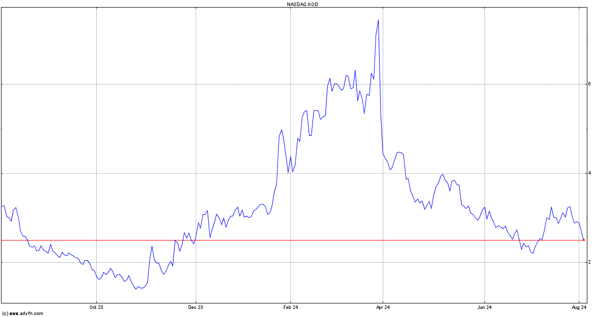 kod share price