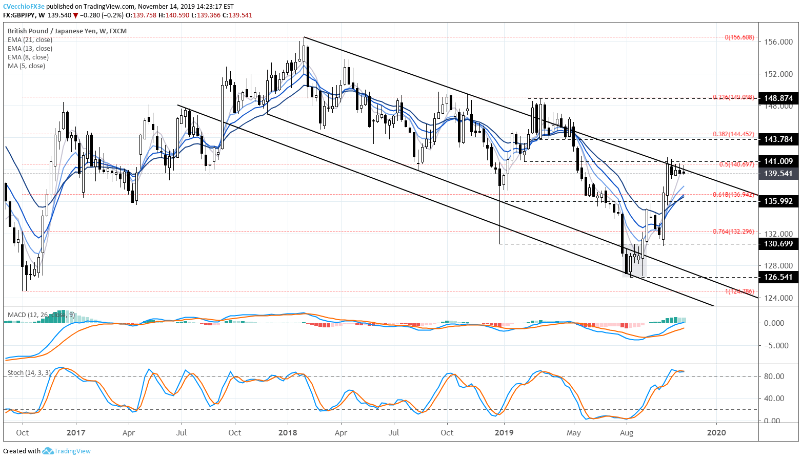 136 eur to gbp