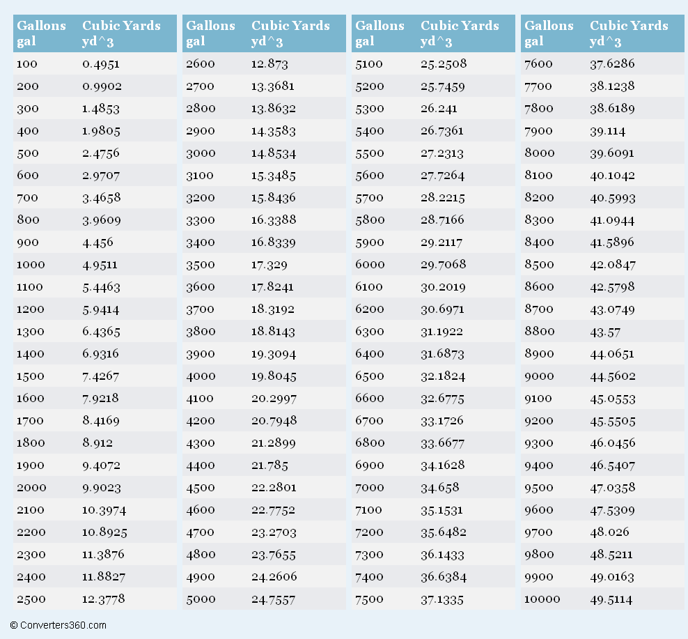 convert cubic yards to gallons