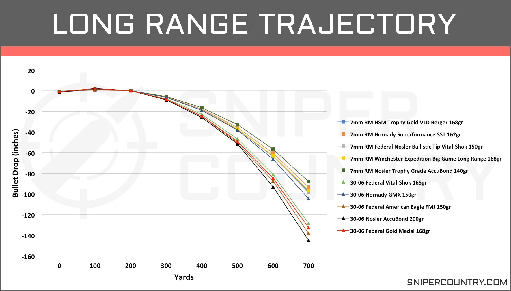 7mm rem mag ballistics chart