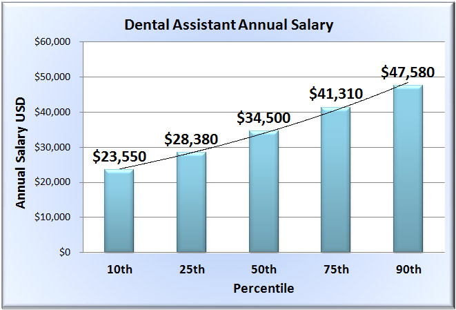 dental assistant salary