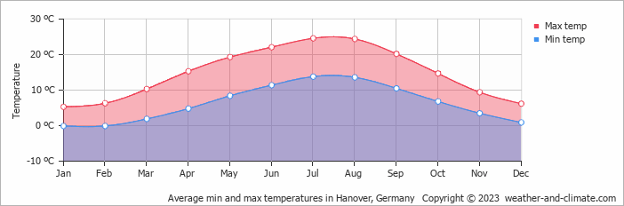 weather in hanover 10 days