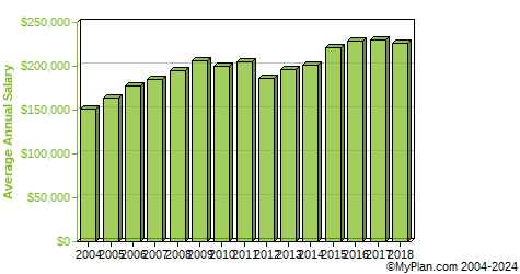 salary of an orthodontist