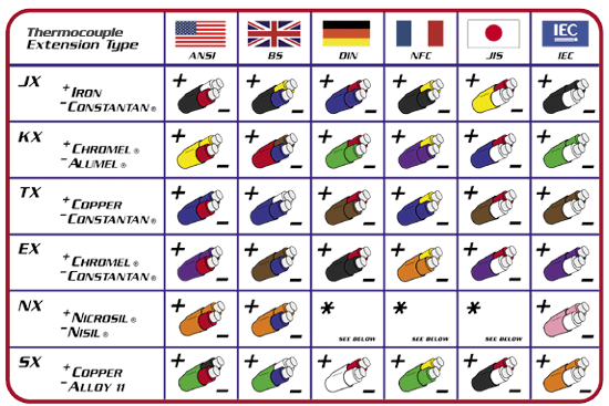 k type thermocouple color code