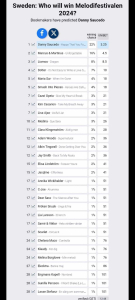 melodifestivalen odds