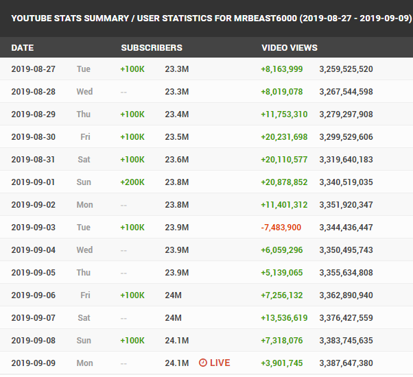 mr beast social blade