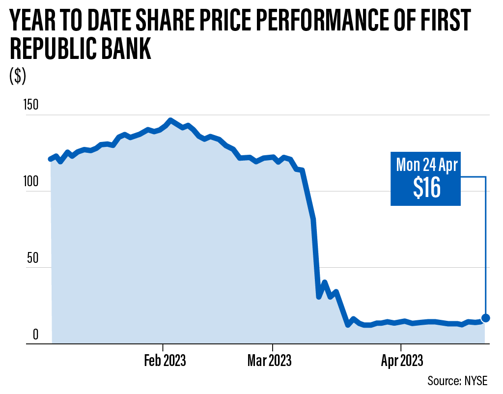 first republic bank stock