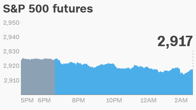 cnnfn market futures