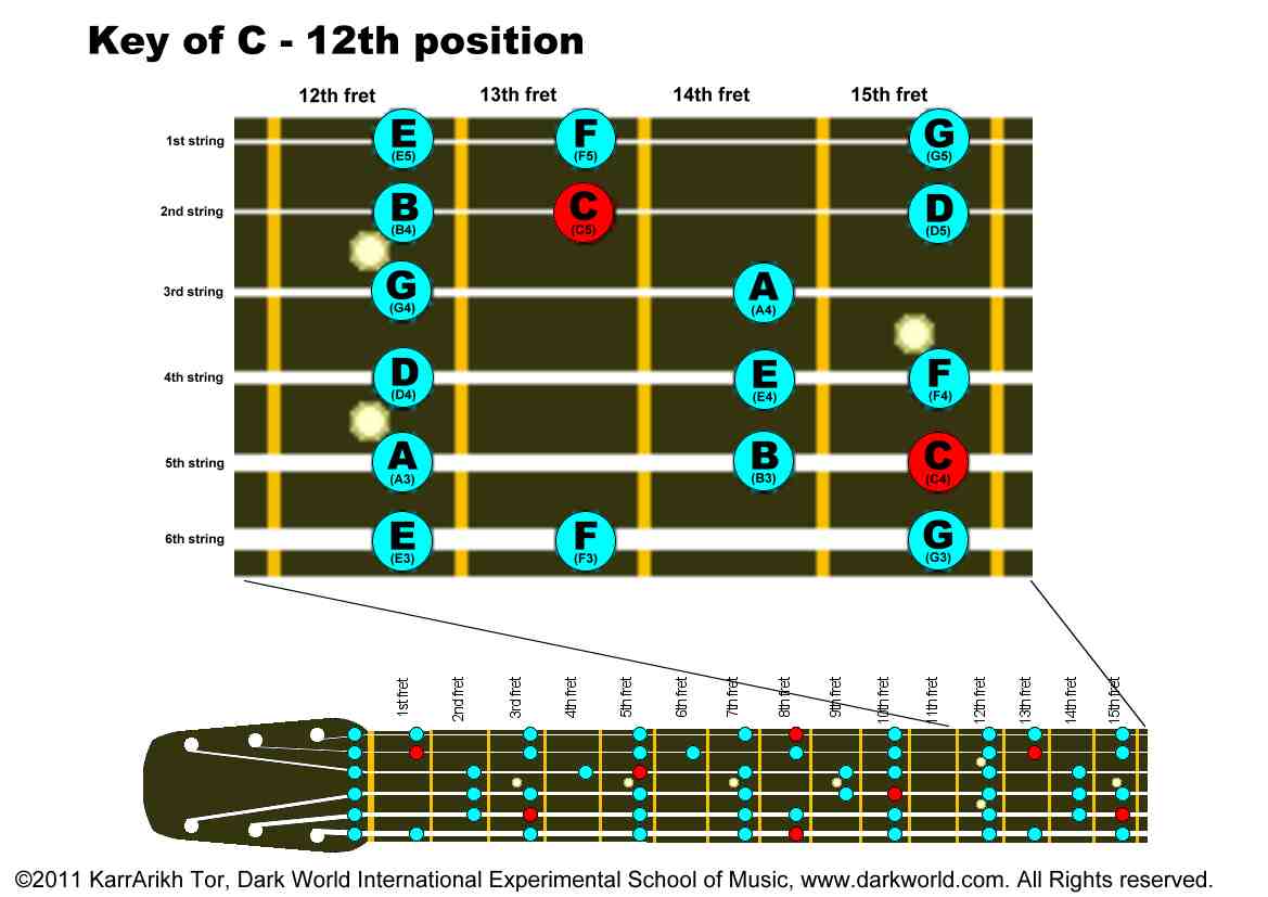 twelfth fret