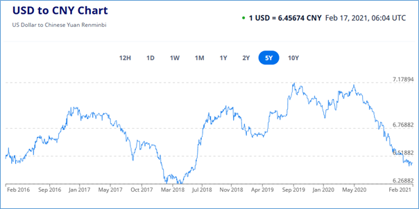 1 usd to cny