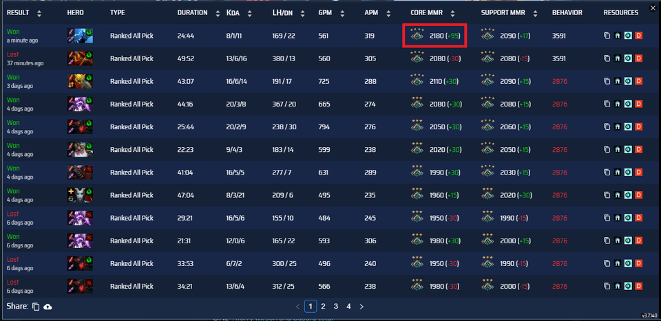 dota 2 win rates by mmr