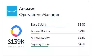 amazon area manager salary