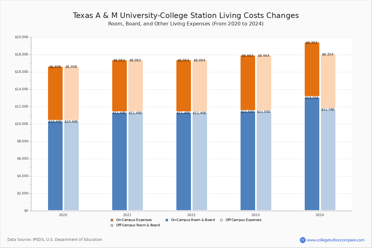 texas a&m tuition per year 2023