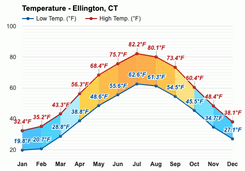 ellington connecticut weather