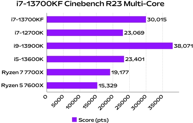 intel i7 performance comparison