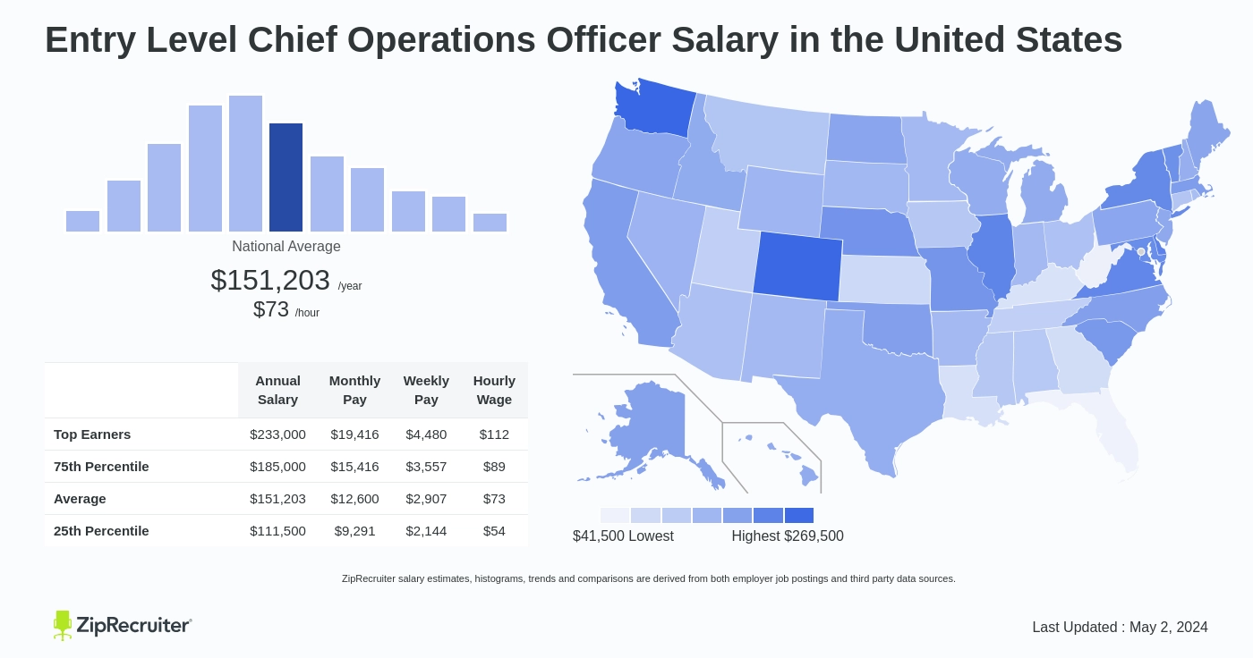chief operating officer salary per month