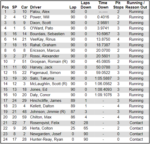 irl race results