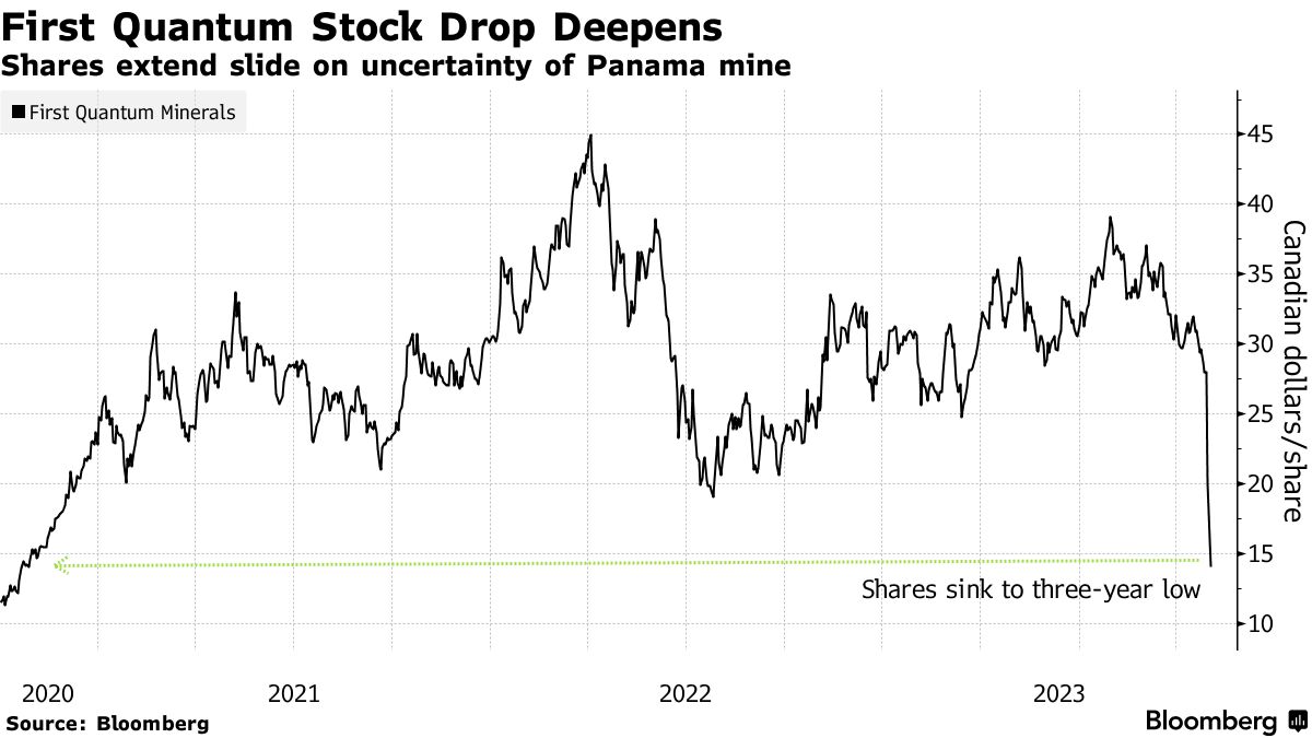 first quantum minerals ltd stock price