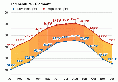 weather clermont fl