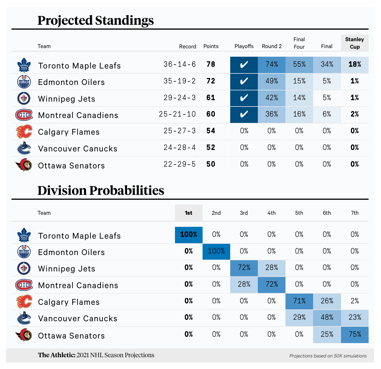 nhl playoff chances