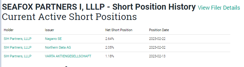 nagarro short positions