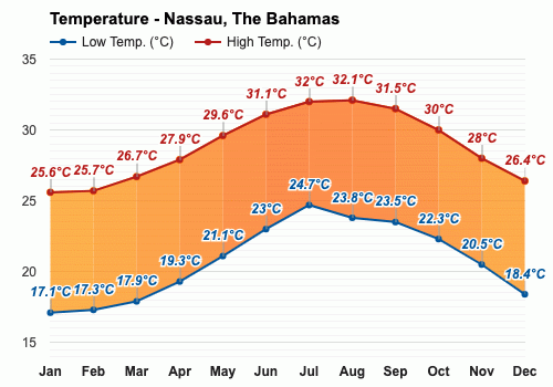 average weather bahamas january