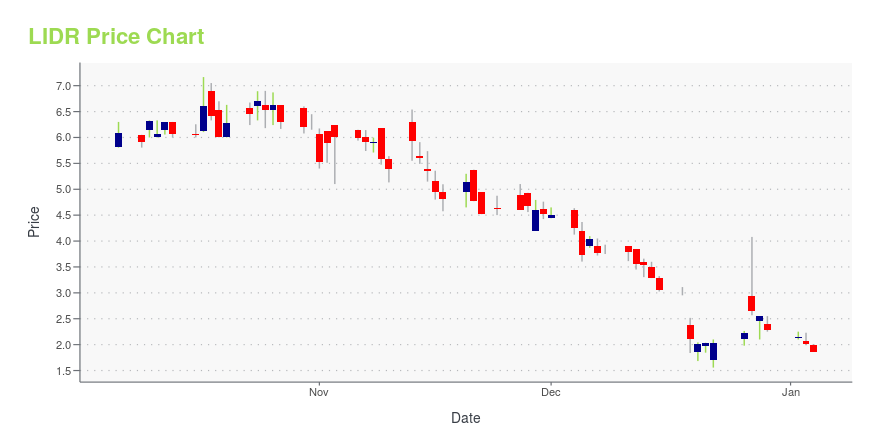 lidr stock