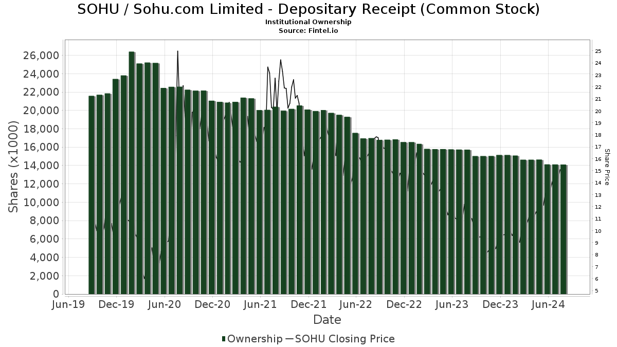 sohu stock