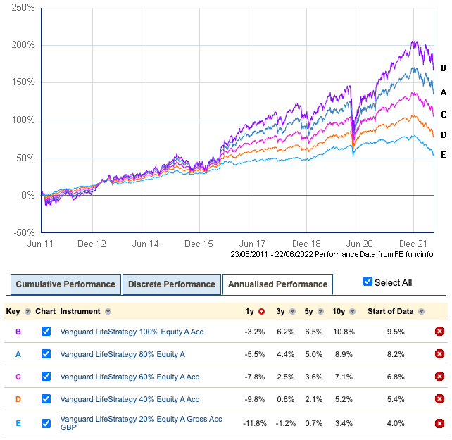 lifestrategy 80 equity fund accumulation