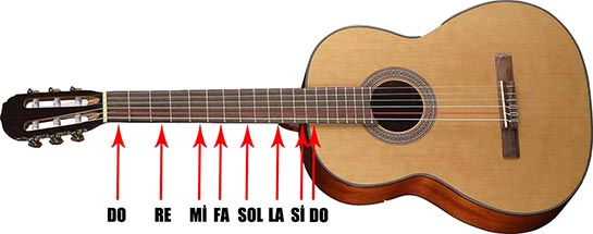 gitar telleri ve notaları