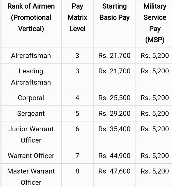 airmen x group salary