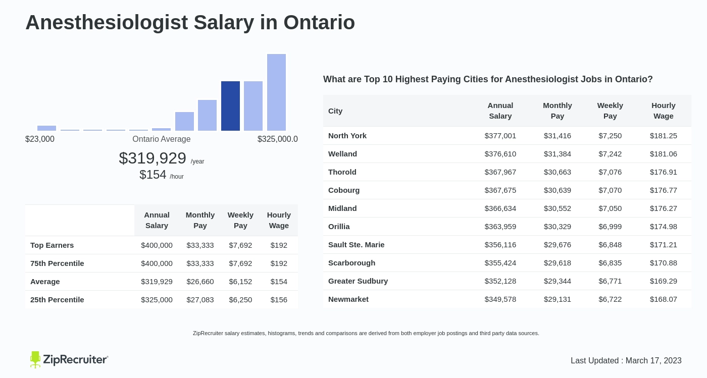 how much do anesthesiologists make in ontario