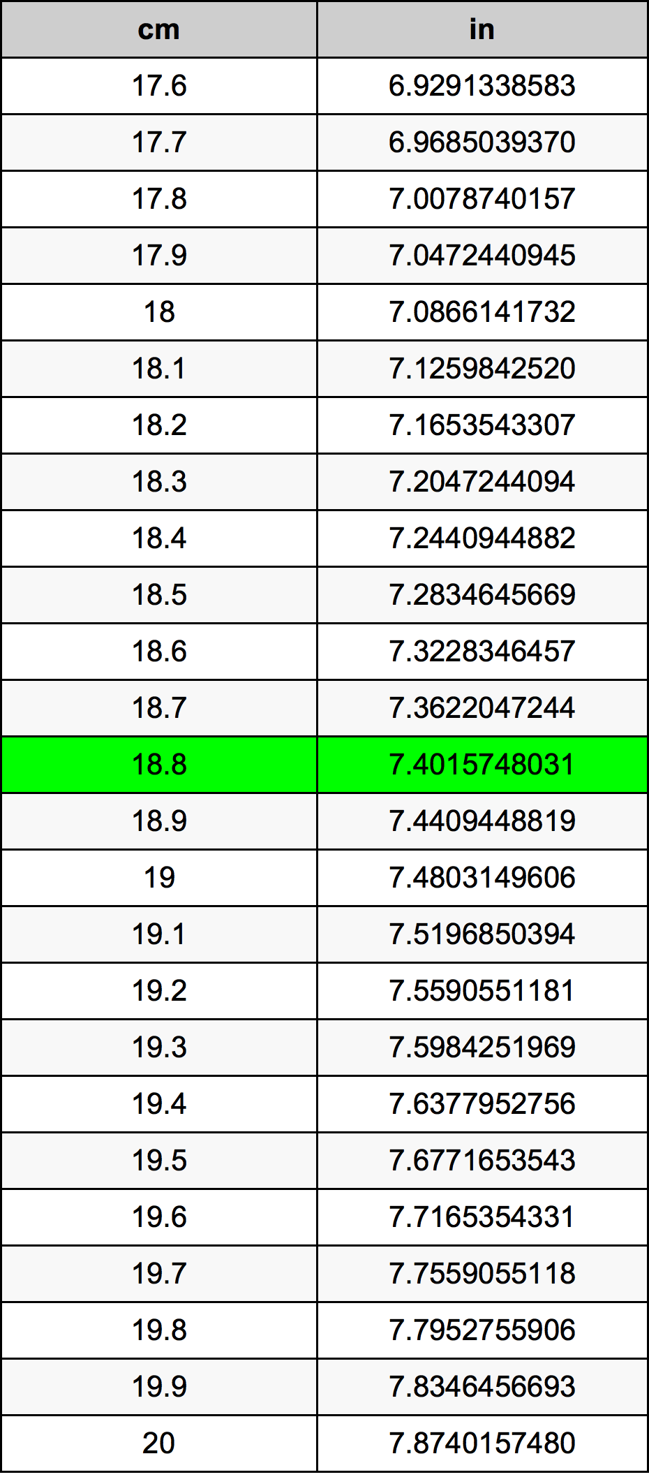 convert 18 cm into inches